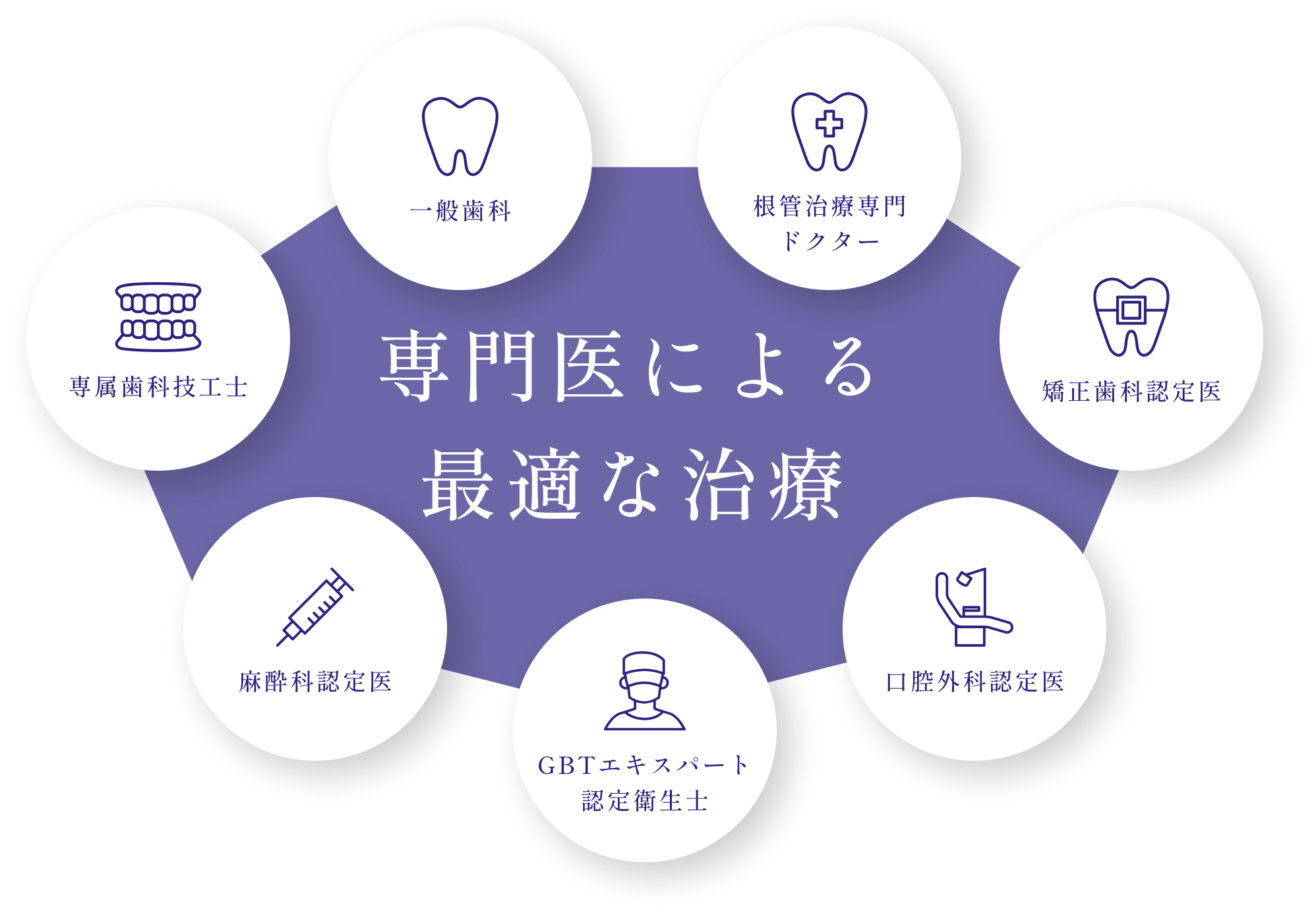 専門医による最適な治療。一般歯科、根管治療専門ドクター、矯正歯科認定医、口腔外科認定医、GBTエキスパート認定衛生士、麻酔科認定医、専属歯科技工士